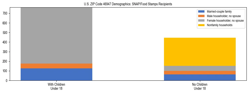 Stacked bar chart showing SNAP/Food Stamps recipient household composition by presence of children under 18 in US ZIP Code 46947, based on 2023 ACS data.