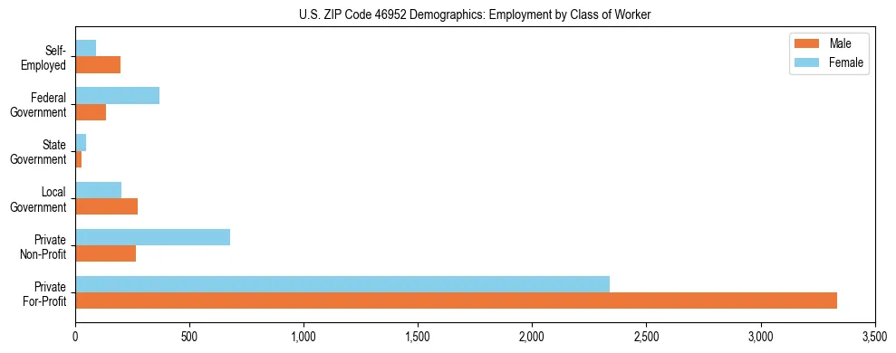Horizontal bar chart showing employment distribution by class of worker and gender in US ZIP Code 46952, based on 2023 ACS data.