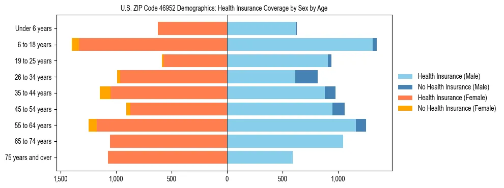 Pyramid chart showing health insurance coverage by age and sex in US ZIP Code 46952.