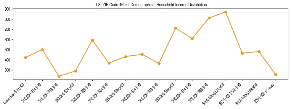 Horizontal bar chart showing household income distribution in US ZIP Code 46952.
