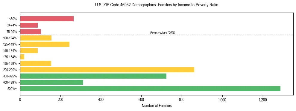 Horizontal bar chart showing family distribution by income-to-poverty ratio in US ZIP Code 46952, based on 2023 ACS data.