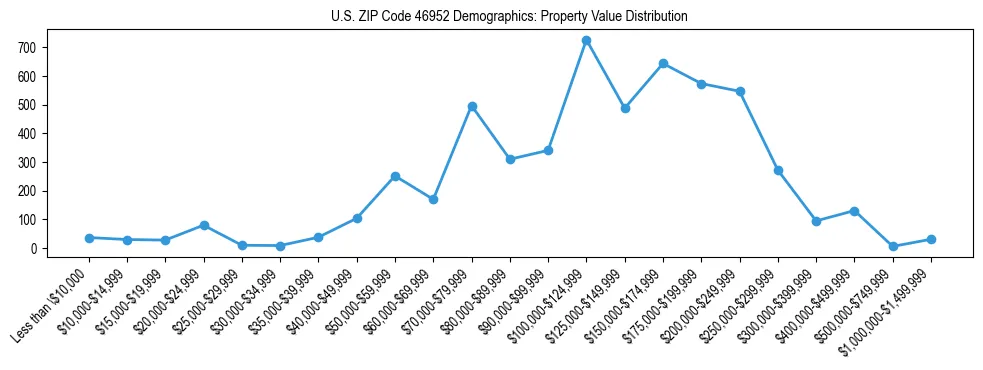 Line chart showing the distribution of property values for owner-occupied housing units in US ZIP Code 46952.
