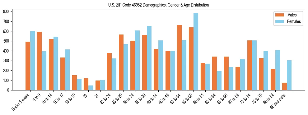 Bar chart showing the population distribution of US ZIP Code 46952 by age group and gender, based on 2023 ACS data.