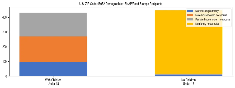 Stacked bar chart showing SNAP/Food Stamps recipient household composition by presence of children under 18 in US ZIP Code 46952, based on 2023 ACS data.