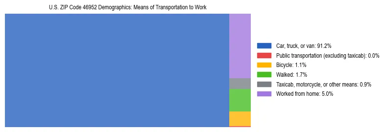 Treemap showing means of transportation to work distribution in US ZIP Code 46952.