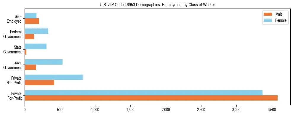 Horizontal bar chart showing employment distribution by class of worker and gender in US ZIP Code 46953, based on 2023 ACS data.