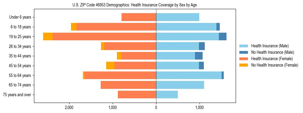 Pyramid chart showing health insurance coverage by age and sex in US ZIP Code 46953.
