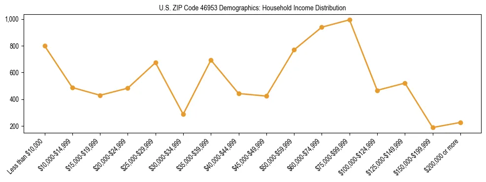 Horizontal bar chart showing household income distribution in US ZIP Code 46953.