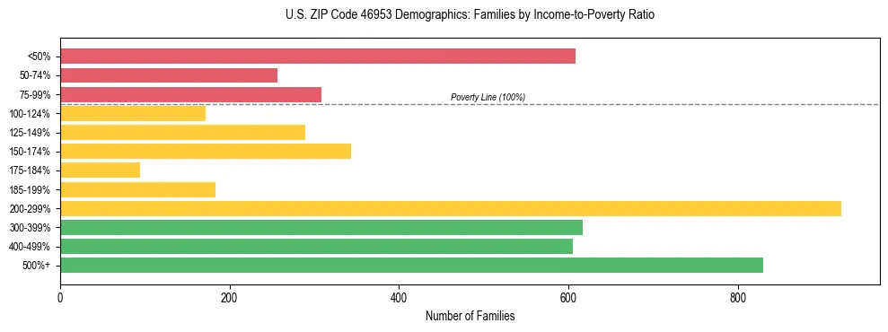 Horizontal bar chart showing family distribution by income-to-poverty ratio in US ZIP Code 46953, based on 2023 ACS data.