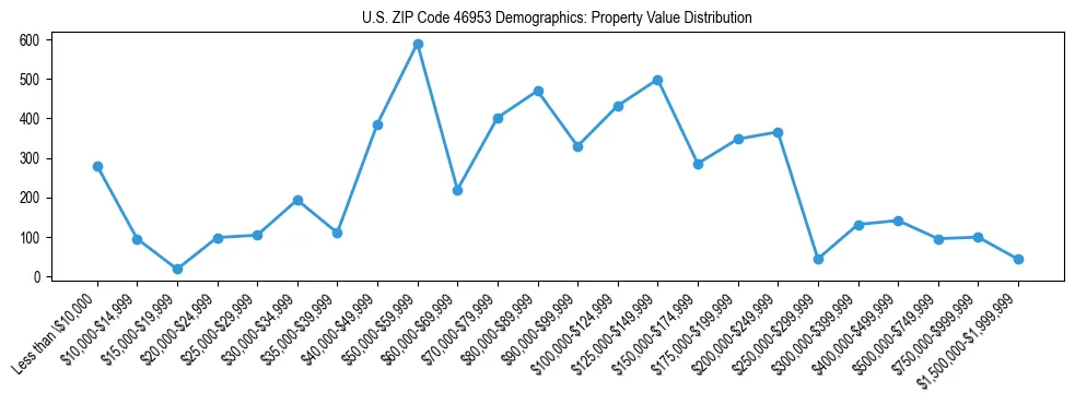 Line chart showing the distribution of property values for owner-occupied housing units in US ZIP Code 46953.