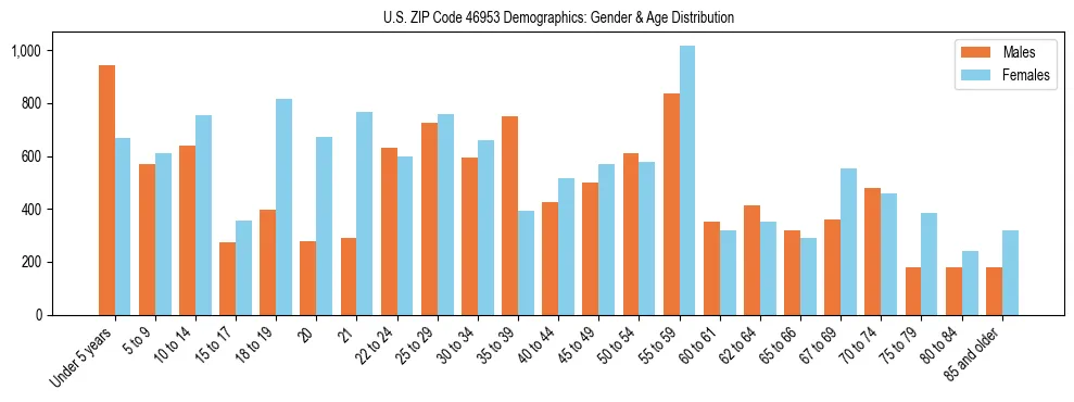 Bar chart showing the population distribution of US ZIP Code 46953 by age group and gender, based on 2023 ACS data.