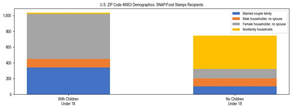 Stacked bar chart showing SNAP/Food Stamps recipient household composition by presence of children under 18 in US ZIP Code 46953, based on 2023 ACS data.