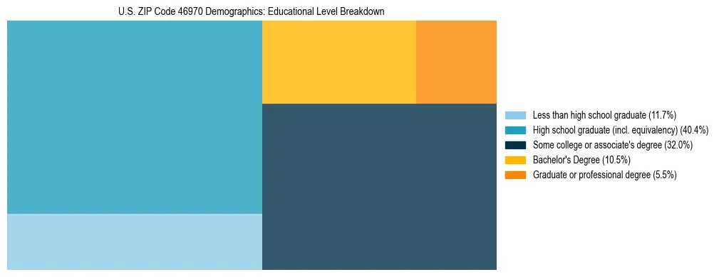 Treemap chart illustrating the educational attainment breakdown for population 25 years and over in US ZIP Code 46970.
