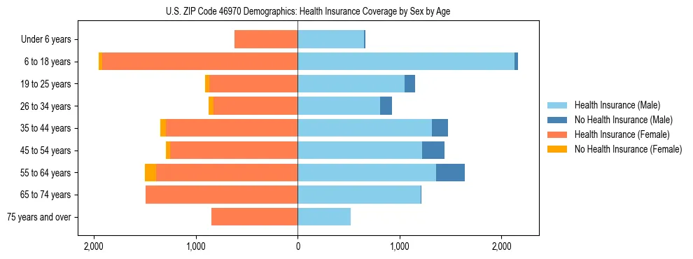 Pyramid chart showing health insurance coverage by age and sex in US ZIP Code 46970.