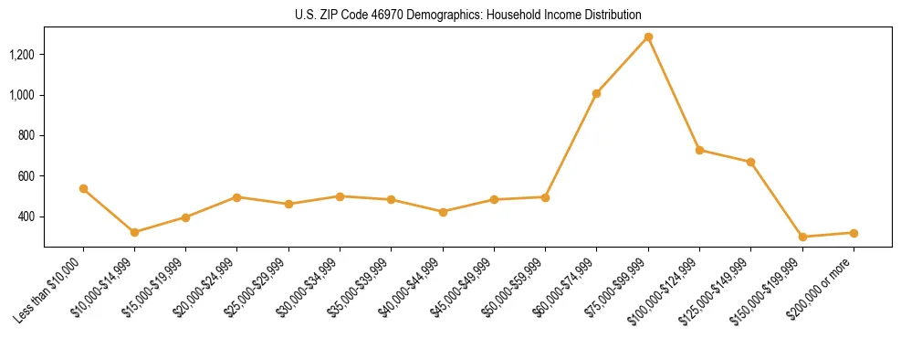 Horizontal bar chart showing household income distribution in US ZIP Code 46970.