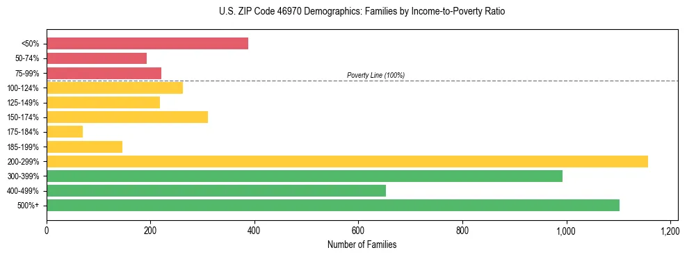 Horizontal bar chart showing family distribution by income-to-poverty ratio in US ZIP Code 46970, based on 2023 ACS data.
