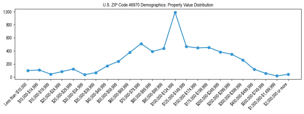 Line chart showing the distribution of property values for owner-occupied housing units in US ZIP Code 46970.