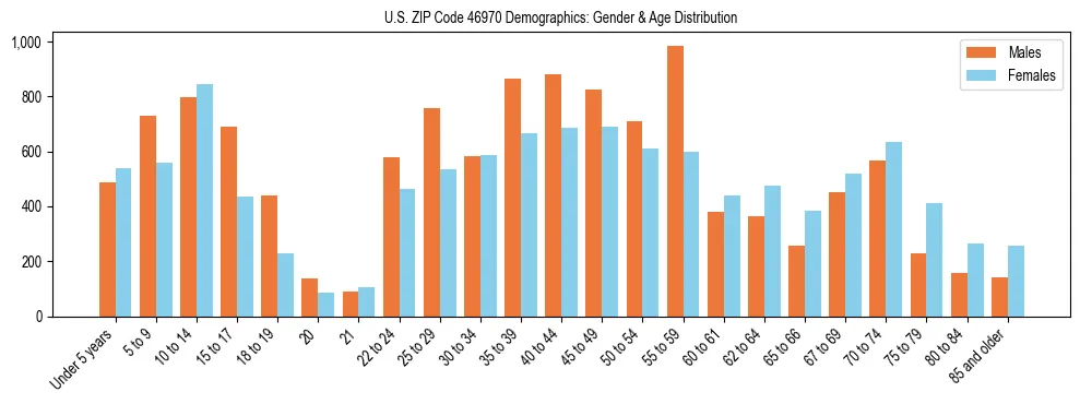 Bar chart showing the population distribution of US ZIP Code 46970 by age group and gender, based on 2023 ACS data.