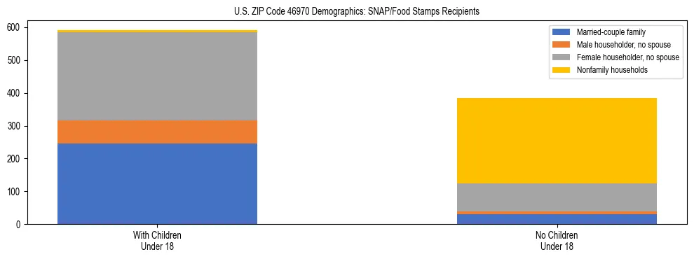 Stacked bar chart showing SNAP/Food Stamps recipient household composition by presence of children under 18 in US ZIP Code 46970, based on 2023 ACS data.