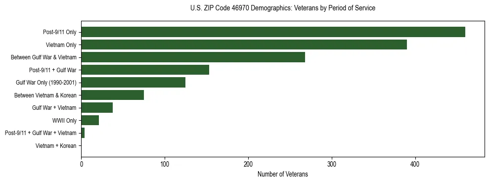 Horizontal bar chart showing veteran distribution by period of military service in US ZIP Code 46970, based on 2023 ACS data.