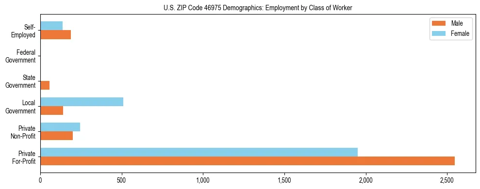 Horizontal bar chart showing employment distribution by class of worker and gender in US ZIP Code 46975, based on 2023 ACS data.