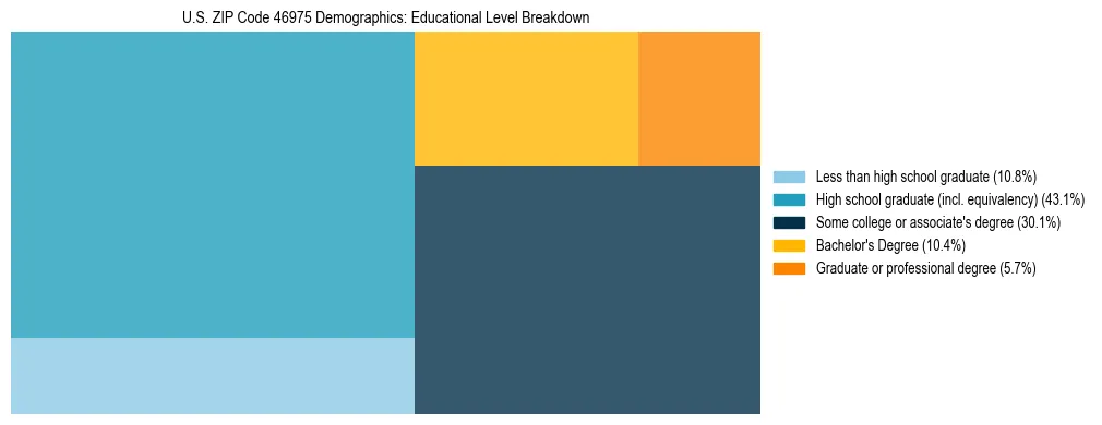 Treemap chart illustrating the educational attainment breakdown for population 25 years and over in US ZIP Code 46975.