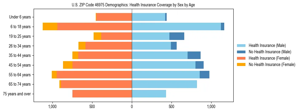Pyramid chart showing health insurance coverage by age and sex in US ZIP Code 46975.