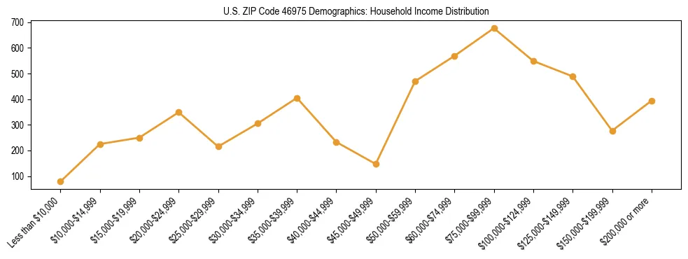 Horizontal bar chart showing household income distribution in US ZIP Code 46975.