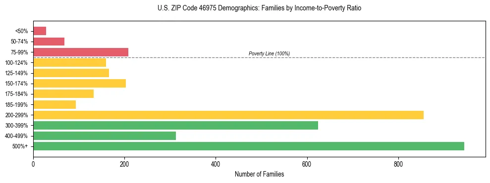 Horizontal bar chart showing family distribution by income-to-poverty ratio in US ZIP Code 46975, based on 2023 ACS data.