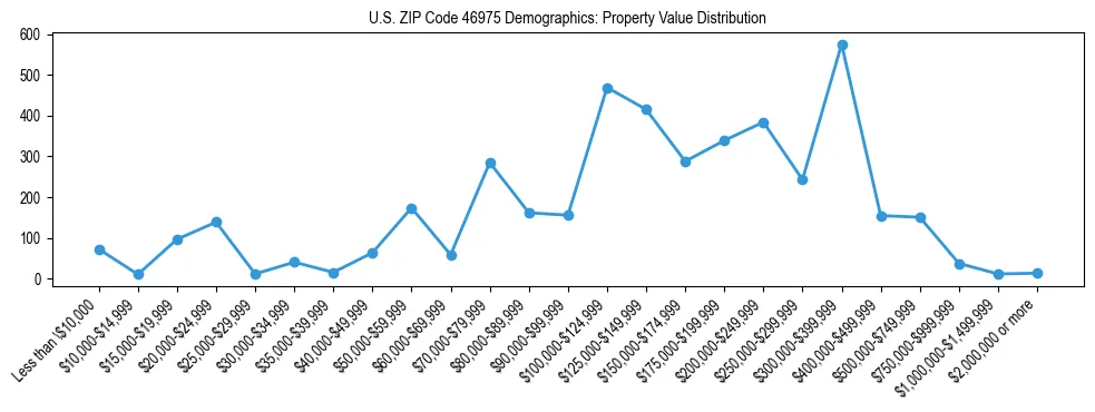 Line chart showing the distribution of property values for owner-occupied housing units in US ZIP Code 46975.