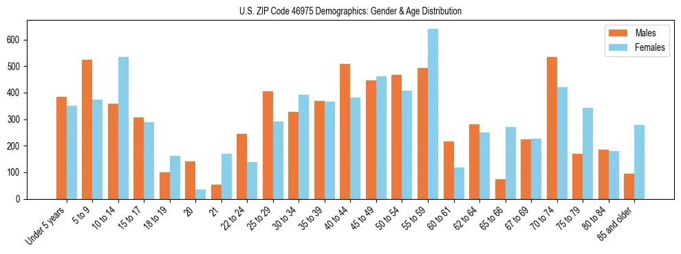 Bar chart showing the population distribution of US ZIP Code 46975 by age group and gender, based on 2023 ACS data.