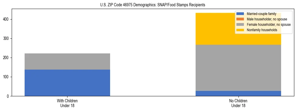Stacked bar chart showing SNAP/Food Stamps recipient household composition by presence of children under 18 in US ZIP Code 46975, based on 2023 ACS data.