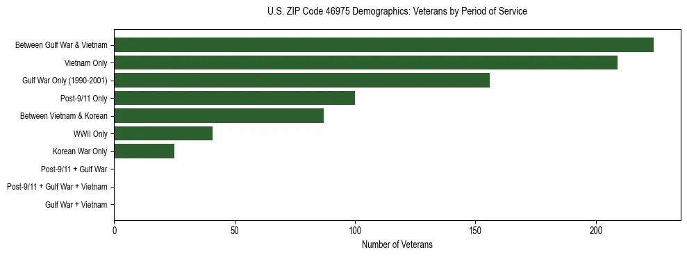 Horizontal bar chart showing veteran distribution by period of military service in US ZIP Code 46975, based on 2023 ACS data.