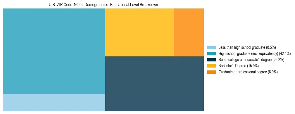 Treemap chart illustrating the educational attainment breakdown for population 25 years and over in US ZIP Code 46992.