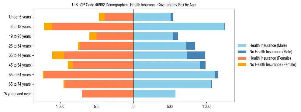 Pyramid chart showing health insurance coverage by age and sex in US ZIP Code 46992.