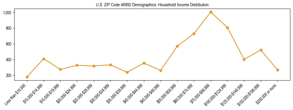 Horizontal bar chart showing household income distribution in US ZIP Code 46992.
