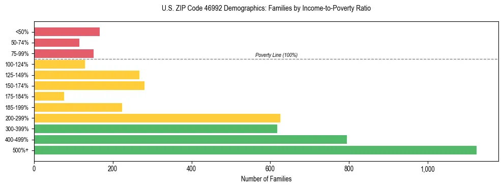 Horizontal bar chart showing family distribution by income-to-poverty ratio in US ZIP Code 46992, based on 2023 ACS data.