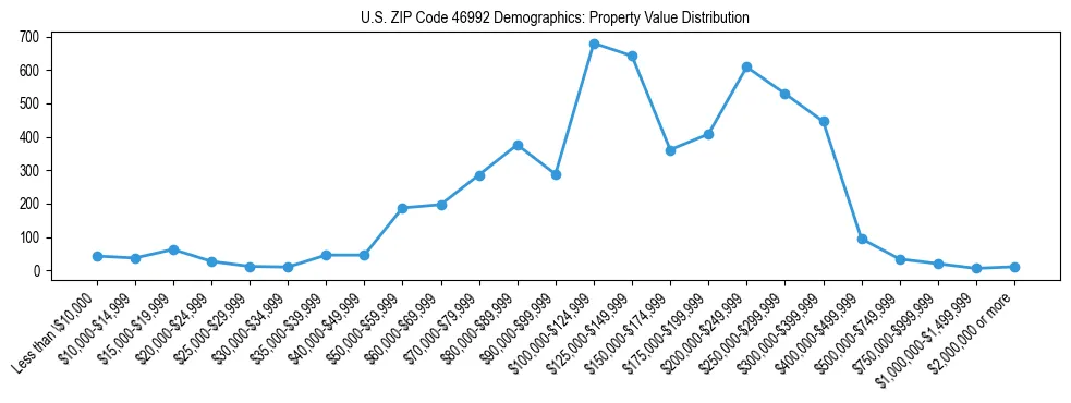 Line chart showing the distribution of property values for owner-occupied housing units in US ZIP Code 46992.