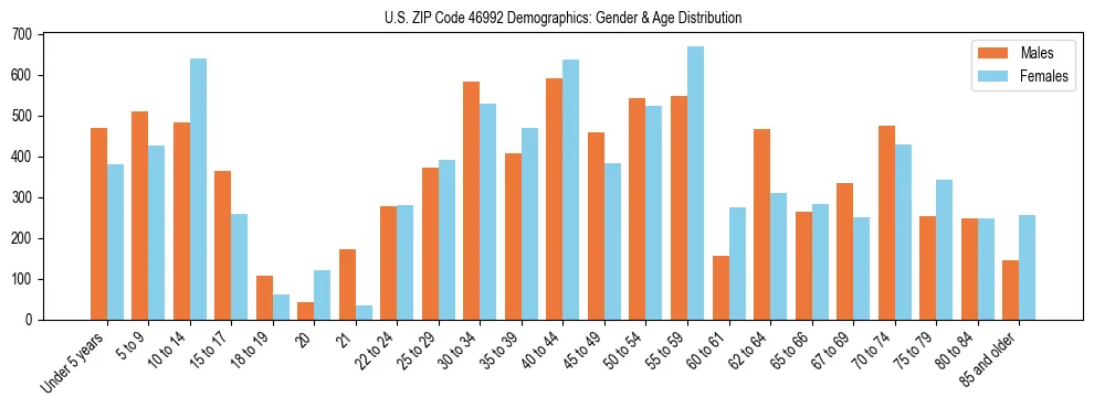 Bar chart showing the population distribution of US ZIP Code 46992 by age group and gender, based on 2023 ACS data.