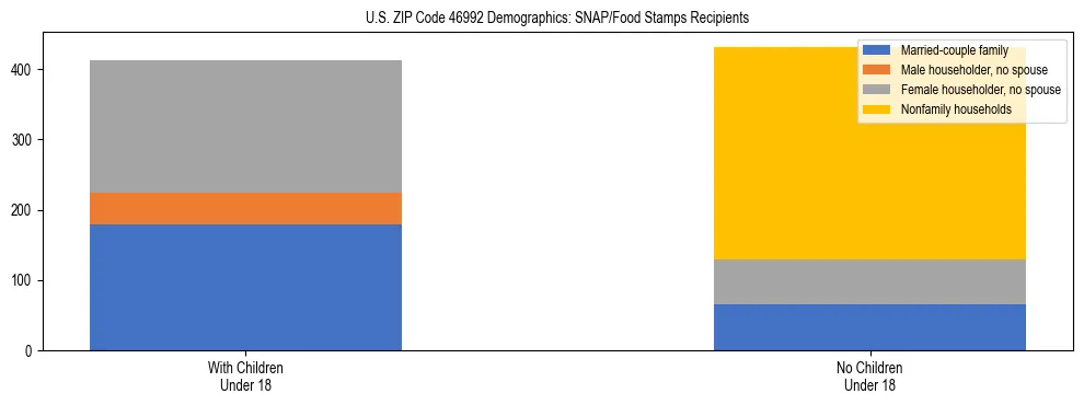 Stacked bar chart showing SNAP/Food Stamps recipient household composition by presence of children under 18 in US ZIP Code 46992, based on 2023 ACS data.