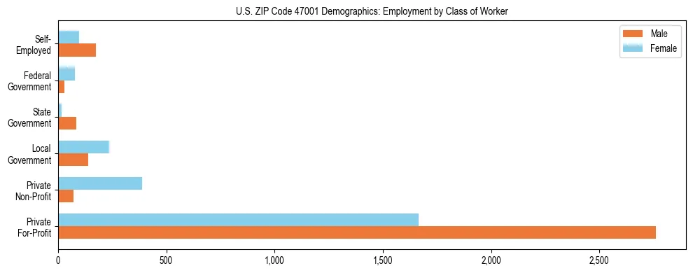 Horizontal bar chart showing employment distribution by class of worker and gender in US ZIP Code 47001, based on 2023 ACS data.