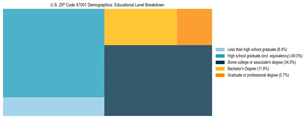 Treemap chart illustrating the educational attainment breakdown for population 25 years and over in US ZIP Code 47001.