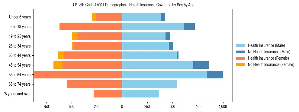 Pyramid chart showing health insurance coverage by age and sex in US ZIP Code 47001.