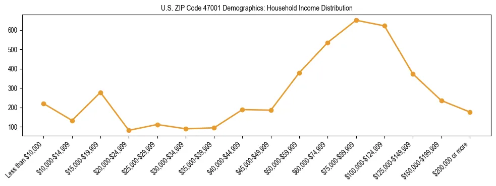 Horizontal bar chart showing household income distribution in US ZIP Code 47001.