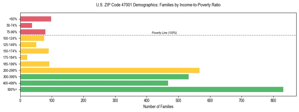 Horizontal bar chart showing family distribution by income-to-poverty ratio in US ZIP Code 47001, based on 2023 ACS data.