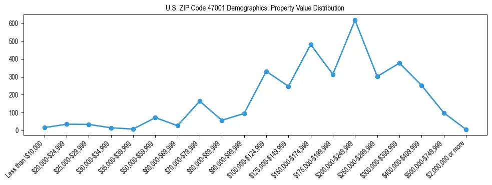 Line chart showing the distribution of property values for owner-occupied housing units in US ZIP Code 47001.