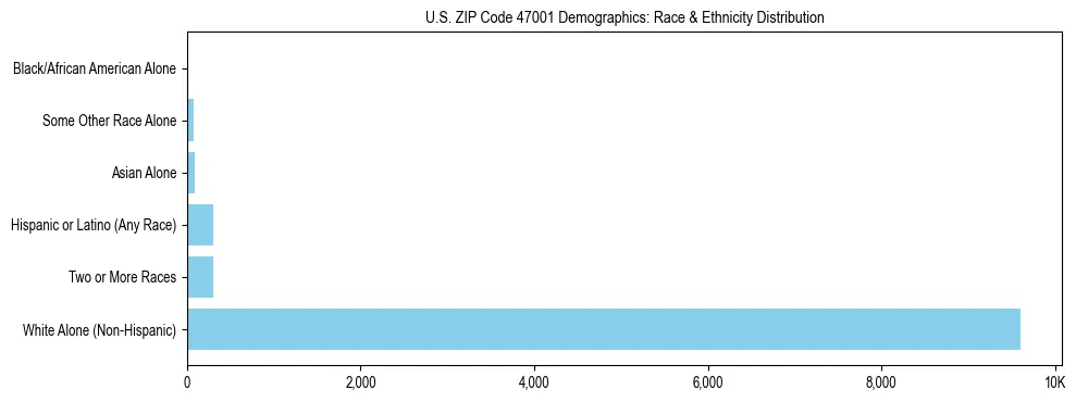 Race and Ethnicity Distribution Chart for US ZIP Code 47001