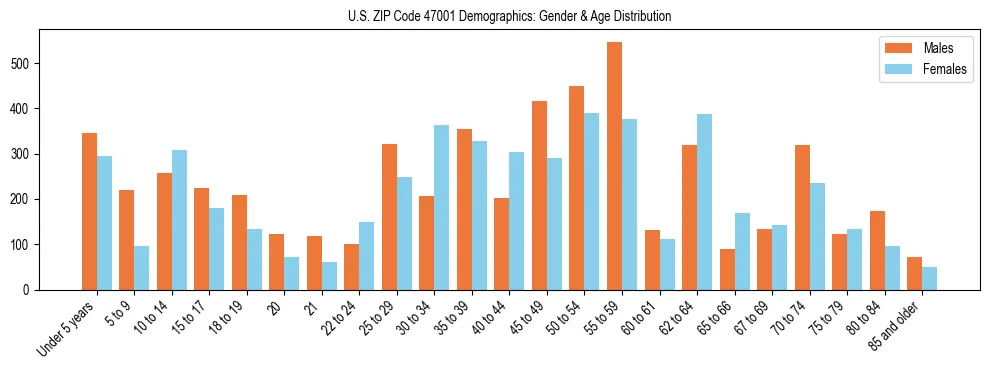 Bar chart showing the population distribution of US ZIP Code 47001 by age group and gender, based on 2023 ACS data.