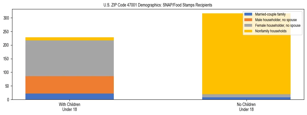 Stacked bar chart showing SNAP/Food Stamps recipient household composition by presence of children under 18 in US ZIP Code 47001, based on 2023 ACS data.