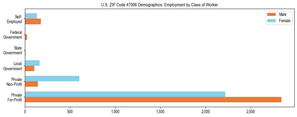 Horizontal bar chart showing employment distribution by class of worker and gender in US ZIP Code 47006, based on 2023 ACS data.